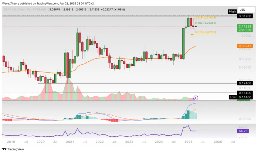 XRP Preis Chart von Tradingview