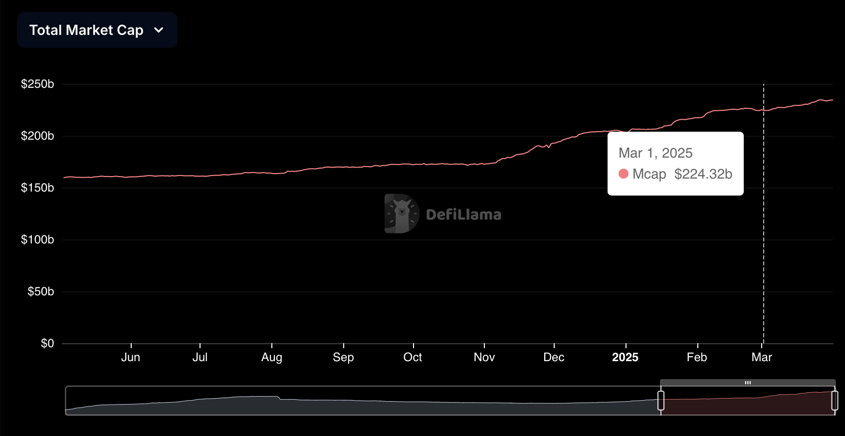 <p><strong>Stablecoin-Wirtschaft boomt: Im März fließen 10,1 Milliarden Dollar in den Sektor – Wachstum von 4,52% innerhalb eines Monats</strong></p>
