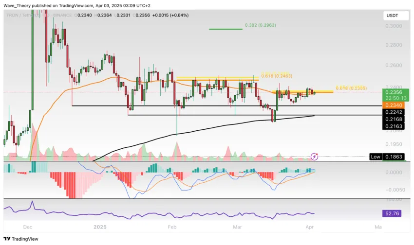 TRON Preis Chart von Tradingview